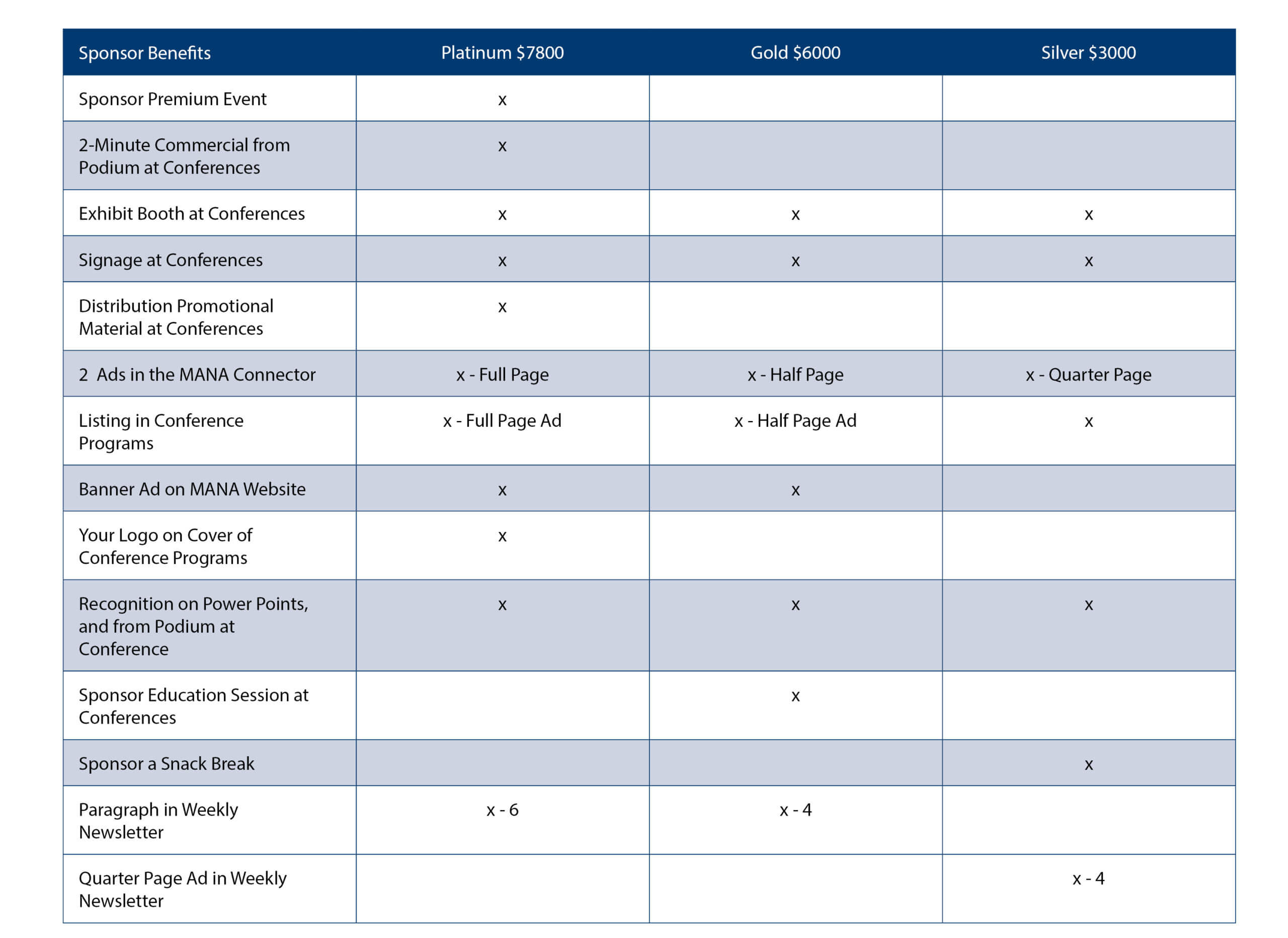Sponsorship levels table Platinum $7800 Gold $6000 Silver $3000